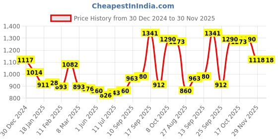firstcry.com Kookie Kids Full Sleeves Jumpsuit With Butterfly & Bow Applique - Maroon kookie kids Price History Graph from 30 Dec 2024 to 29 Nov 2025
