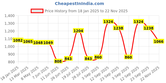 firstcry.com Kookie Kids Full Sleeves Jumpsuit With Floral Print - Black kookie kids Price History Graph from 18 Jan 2025 to 22 Nov 2025