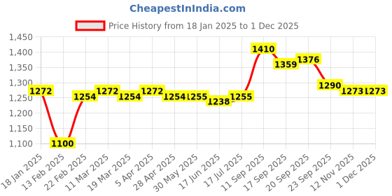 firstcry.com Kookie Kids Full Sleeves Jumpsuit With Polka Dot Print & Bow Applique - Black & White kookie kids Price History Graph from 18 Jan 2025 to 29 Nov 2025