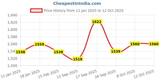 firstcry.com Kookie Kids Full Sleeves Layered Party Frock With Checks Design - Red kookie kids Price History Graph from 11 Jan 2025 to 11 Oct 2025