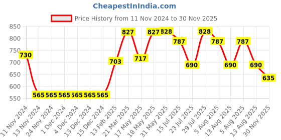 firstcry.com Kookie Kids Full  Sleeves Legged Swimsuit with Text Print -  Black kookie kids Price History Graph from 11 Nov 2024 to 30 Nov 2025