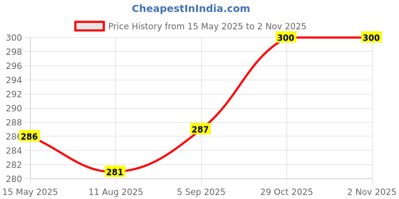 firstcry.com Kookie Kids Full Sleeves Onesie Cute Is My Middle Name Print - Navy Blue kookie kids Price History Graph from 15 May 2025 to 1 Nov 2025