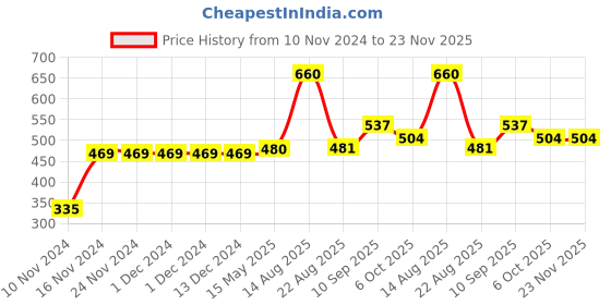 firstcry.com Kookie Kids Full Sleeves Onesie Fruit Print Pack of 3 - White Blue kookie kids Price History Graph from 10 Nov 2024 to 22 Nov 2025