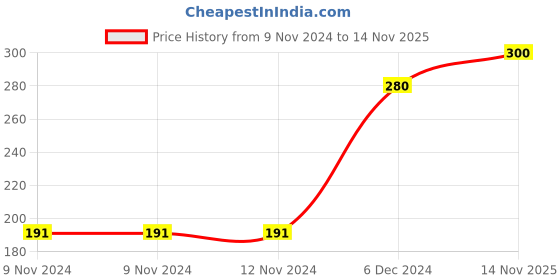 firstcry.com Kookie Kids Full Sleeves Onesie Space Print - White kookie kids Price History Graph from 9 Nov 2024 to 14 Nov 2025