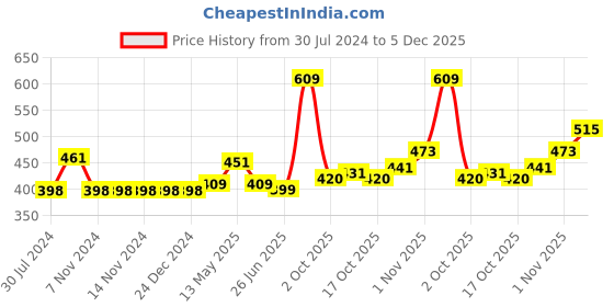firstcry.com Kookie Kids Full Sleeves Onesie with Legging Puppy Face Print - White Black kookie kids Price History Graph from 30 Jul 2024 to 5 Dec 2025