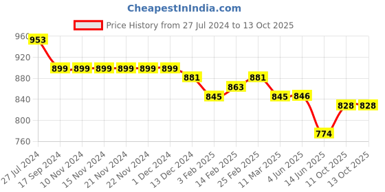 firstcry.com Kookie Kids Full Sleeves Overlapping Top - Brown kookie kids Price History Graph from 27 Jul 2024 to 13 Oct 2025