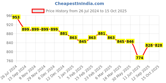 firstcry.com Kookie Kids Full Sleeves Overlapping Top - Brown kookie kids Price History Graph from 26 Jul 2024 to 15 Oct 2025
