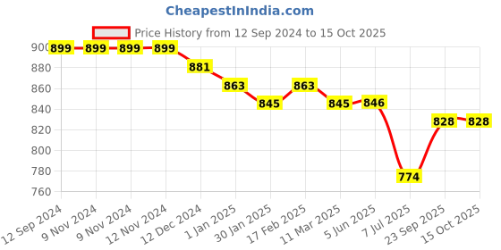 firstcry.com Kookie Kids Full Sleeves Overlapping Top - Brown kookie kids Price History Graph from 12 Sep 2024 to 15 Oct 2025