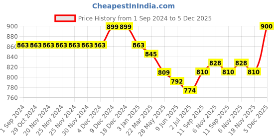 firstcry.com Kookie Kids Full Sleeves Overlapping Top - Pink kookie kids Price History Graph from 1 Sep 2024 to 5 Dec 2025