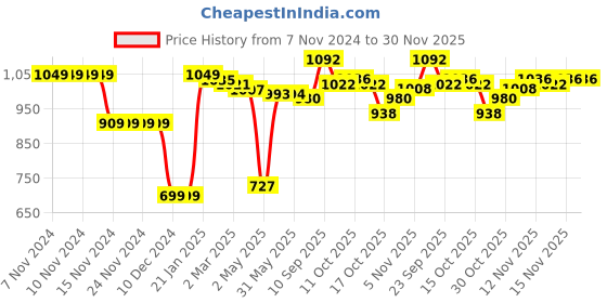 firstcry.com Kookie Kids Full Sleeves Padded Hooded Jacket with Astronaut Patch Detailing - Charcoal Grey kookie kids Price History Graph from 7 Nov 2024 to 30 Nov 2025
