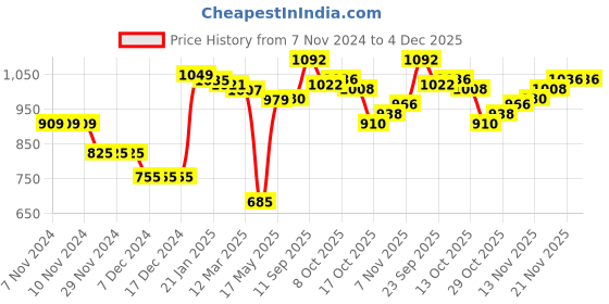 firstcry.com Kookie Kids Full Sleeves Padded Hooded Jacket with Astronaut Patch Detailing - Grey kookie kids Price History Graph from 7 Nov 2024 to 4 Dec 2025
