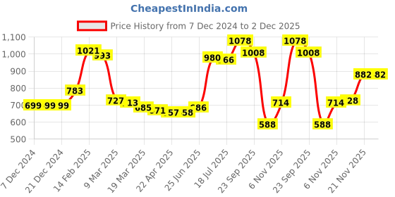 firstcry.com Kookie Kids Full Sleeves Padded Hooded Jacket with Astronaut Patch Detailing - Pink kookie kids Price History Graph from 7 Dec 2024 to 1 Dec 2025