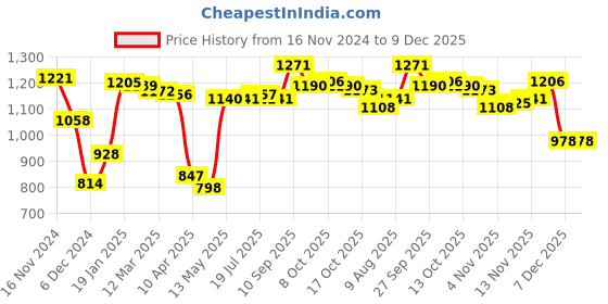 firstcry.com Kookie Kids Full Sleeves Padded Hooded Jacket with Bunny & Floral Print - Navy Blue kookie kids Price History Graph from 16 Nov 2024 to 9 Dec 2025