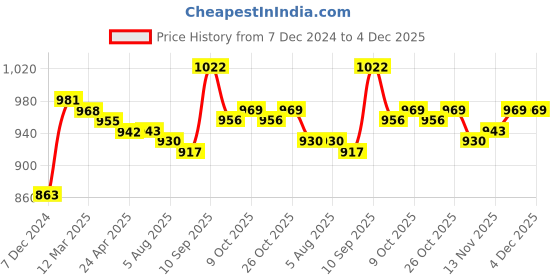firstcry.com Kookie Kids Full Sleeves Padded Hooded Jacket with Dino Print & Ears Applique - Teal Blue kookie kids Price History Graph from 7 Dec 2024 to 3 Dec 2025