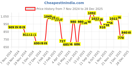 firstcry.com Kookie Kids Full Sleeves Padded Hooded Jacket with Elephant Patch Detailing - Pink kookie kids Price History Graph from 7 Nov 2024 to 28 Dec 2025