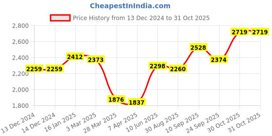 firstcry.com Kookie Kids Full Sleeves Padded Hooded Jacket with Gloves & Pockets - Blue & Pink kookie kids Price History Graph from 13 Dec 2024 to 31 Oct 2025