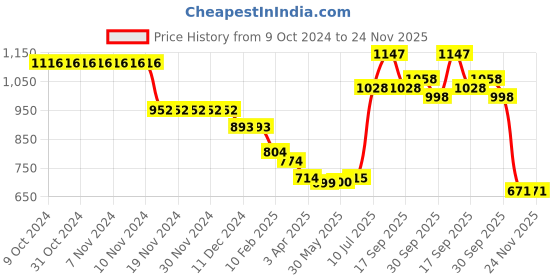 firstcry.com Kookie Kids Full Sleeves Padded Hooded Jacket with Planet & Fox Print - Pink kookie kids Price History Graph from 9 Oct 2024 to 24 Nov 2025