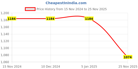 firstcry.com Kookie Kids Full Sleeves Padded Hooded Jacket with Quilted Design & Bear Patch Detailing - Red kookie kids Price History Graph from 15 Nov 2024 to 25 Nov 2025