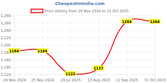 firstcry.com Kookie Kids Full Sleeves Padded Hooded Jacket with Quilted Design & Bear Patch Detailing - Red kookie kids Price History Graph from 19 Nov 2024 to 31 Oct 2025