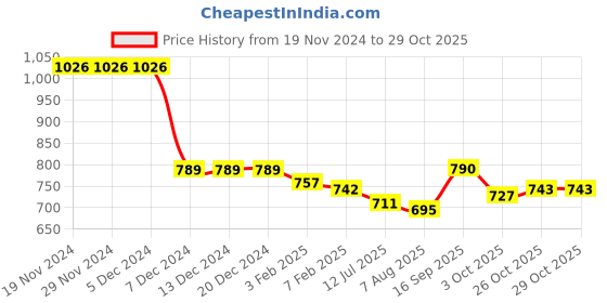firstcry.com Kookie Kids Full Sleeves Padded Hooded Jacket with Solid Colour & Quilted Design - Pink kookie kids Price History Graph from 19 Nov 2024 to 29 Oct 2025