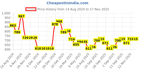 firstcry.com Kookie Kids Full Sleeves Padded Hooded Jacket with Teddy Bear Print - Pink kookie kids Price History Graph from 14 Aug 2024 to 16 Nov 2025