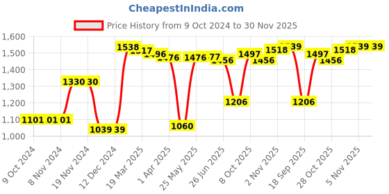firstcry.com Kookie Kids Full Sleeves Padded Hooded Jacket with Tiger Print - White kookie kids Price History Graph from 9 Oct 2024 to 30 Nov 2025