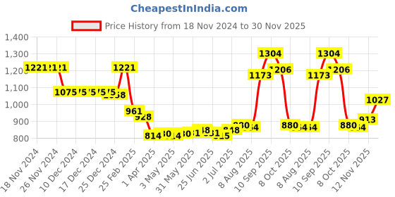 firstcry.com Kookie Kids Full Sleeves Padded Hooded Jacket with Unicorn Print - Blue kookie kids Price History Graph from 18 Nov 2024 to 30 Nov 2025
