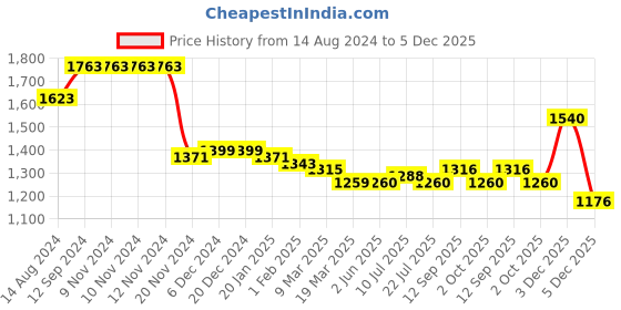 firstcry.com Kookie Kids Full Sleeves Padded Hooded Solid Colour Jacket - Pink kookie kids Price History Graph from 14 Aug 2024 to 5 Dec 2025