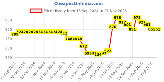firstcry.com Kookie Kids Full Sleeves Padded Hooded Solid Colour Jacket With Patch Detailing - Silver kookie kids Price History Graph from 13 Sep 2024 to 21 Nov 2025