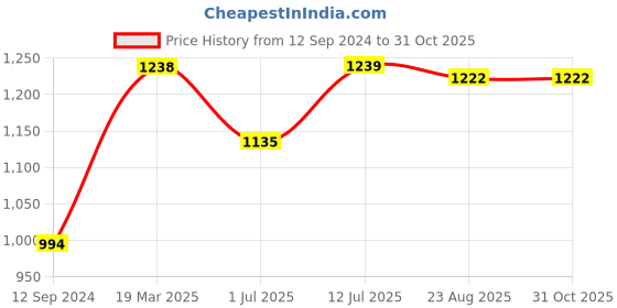 firstcry.com Kookie Kids Full Sleeves Padded Hooded Winter Jacket Solid Coloured - Black kookie kids Price History Graph from 12 Sep 2024 to 30 Oct 2025