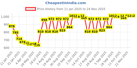 firstcry.com Kookie Kids Full Sleeves Padded Hooded Winter Jacket with Bear Graphics & Pocket Detailing -Turquoise kookie kids Price History Graph from 11 Jan 2025 to 24 Nov 2025