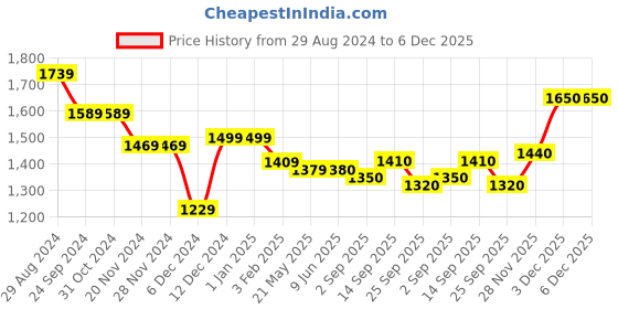 firstcry.com Kookie Kids Full Sleeves Padded Hooded Winter Jacket with Colour Block  Design & Pockets -Khaki kookie kids Price History Graph from 29 Aug 2024 to 5 Dec 2025