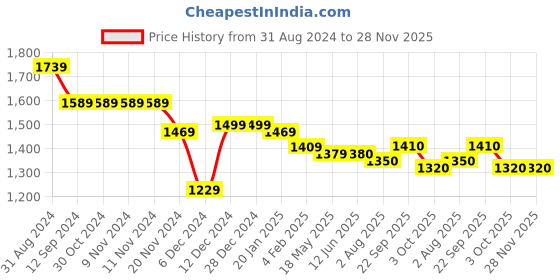firstcry.com Kookie Kids Full Sleeves Padded Hooded Winter Jacket with Colour Block  Design & Pockets -Khaki kookie kids Price History Graph from 31 Aug 2024 to 28 Nov 2025
