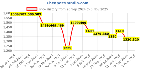 firstcry.com Kookie Kids Full Sleeves Padded Hooded Winter Jacket with Colour Block  Design & Pockets -Khaki kookie kids Price History Graph from 26 Sep 2024 to 5 Nov 2025