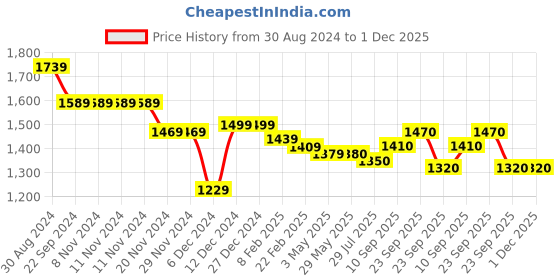 firstcry.com Kookie Kids Full Sleeves Padded Hooded Winter Jacket with Colour Block  Design & Pockets -Orange kookie kids Price History Graph from 30 Aug 2024 to 1 Dec 2025