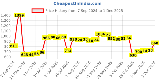 firstcry.com Kookie Kids Full Sleeves Padded Hoodies with Kangaroo Pockets - White kookie kids Price History Graph from 7 Sep 2024 to 1 Dec 2025