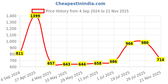 firstcry.com Kookie Kids Full Sleeves Padded Hoodies with Kangaroo Pockets - White kookie kids Price History Graph from 4 Sep 2024 to 21 Nov 2025