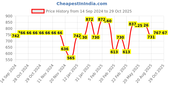firstcry.com Kookie Kids Full Sleeves Padded Jacket with Pockets - Khaki kookie kids Price History Graph from 14 Sep 2024 to 29 Oct 2025