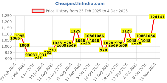 firstcry.com Kookie Kids Full Sleeves Party Frock With Bow Applique & Pearl Detailing - Lilac kookie kids Price History Graph from 25 Feb 2025 to 3 Dec 2025