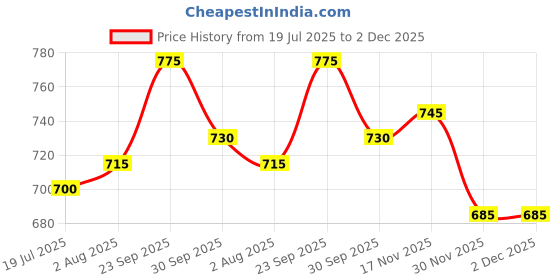 firstcry.com Kookie Kids Full Sleeves Party Frock With Bow Applique - Rose Gold kookie kids Price History Graph from 19 Jul 2025 to 2 Dec 2025