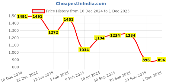 firstcry.com Kookie Kids Full Sleeves Party Frock with Bow Applique Solid Colour - Navy Blue kookie kids Price History Graph from 16 Dec 2024 to 1 Dec 2025