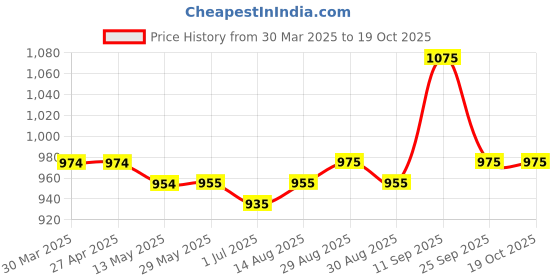 firstcry.com Kookie Kids Full Sleeves Party Frock With Checks - Red kookie kids Price History Graph from 30 Mar 2025 to 19 Oct 2025