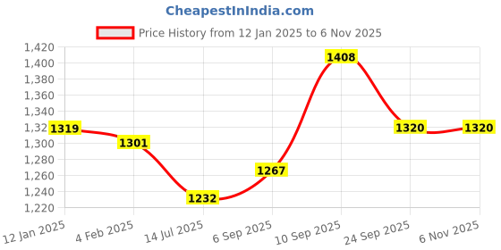 firstcry.com Kookie Kids Full Sleeves Party Frock With Floral Embroidery & Bow Applique - Red kookie kids Price History Graph from 12 Jan 2025 to 3 Nov 2025