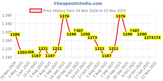 firstcry.com Kookie Kids Full Sleeves Party Frock with Lace & Frill Detailing - White kookie kids Price History Graph from 19 Nov 2024 to 23 Nov 2025