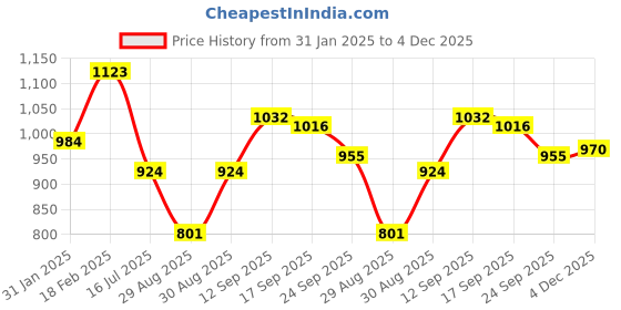 firstcry.com Kookie Kids Full Sleeves Party Frock With Lace Detailing & Bow Applique - Brown kookie kids Price History Graph from 31 Jan 2025 to 4 Dec 2025