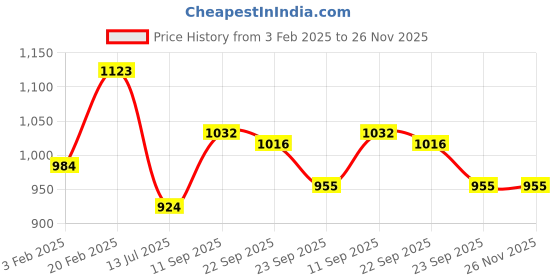 firstcry.com Kookie Kids Full Sleeves Party Frock With Lace Detailing & Bow Applique - Brown kookie kids Price History Graph from 3 Feb 2025 to 26 Nov 2025