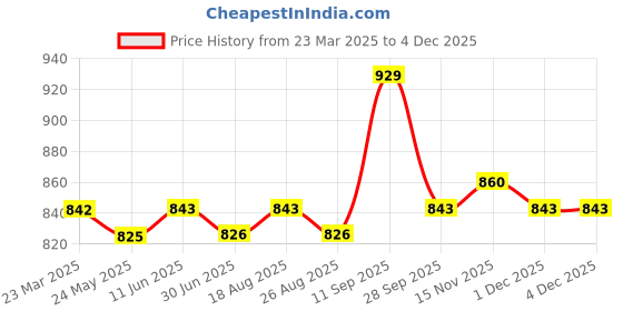 firstcry.com Kookie Kids Full Sleeves party Frock With Polka Dot Print & Frill Detailing - Pink kookie kids Price History Graph from 23 Mar 2025 to 2 Dec 2025