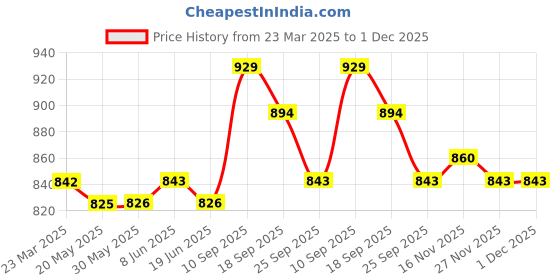 firstcry.com Kookie Kids Full Sleeves party Frock With Polka Dot Print & Frill Detailing - Pink kookie kids Price History Graph from 23 Mar 2025 to 1 Dec 2025