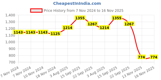 firstcry.com Kookie Kids Full Sleeves Party Frock with Sequin & Button Detailing - Black kookie kids Price History Graph from 7 Nov 2024 to 15 Nov 2025