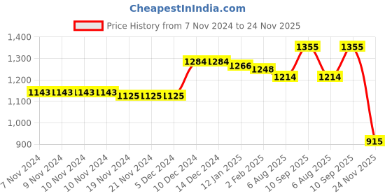 firstcry.com Kookie Kids Full Sleeves Party Frock with Sequin & Button Detailing - Black kookie kids Price History Graph from 7 Nov 2024 to 24 Nov 2025